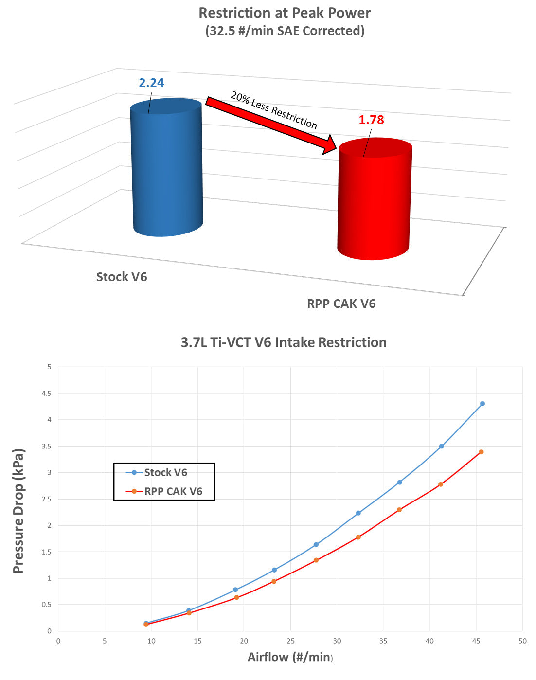 2015-2017 Mustang 3.7 V6 Roush Engine Cold Air Intake System Kit +10HP 421828