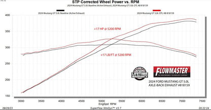 2024 Ford Mustang Flowmaster 818159 Outlaw Axle Back Active Exhaust System w/ 4" Black Quad Tips