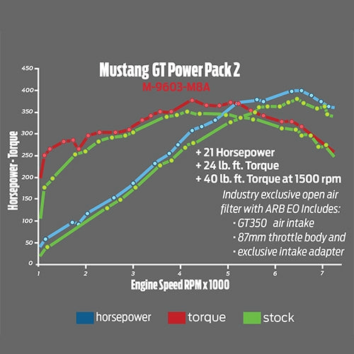 2015-2017 Mustang GT 5.0 Ford Performance M-9603-M8A Power Pack 2 Upgrade 42+ HP