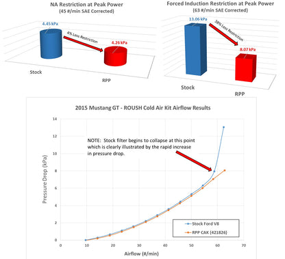 2015-2017 Mustang GT 5.0L V8 Roush Engine Cold Air Intake Induction System Kit