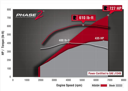 2015-2017 Ford Mustang GT Roush Phase 2 Supercharger 727 HP Upgrade Kit