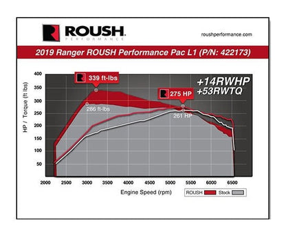 2019-2023 Ranger Roush 422173 Cold Air Kit & Calibration Tune Performance Pac